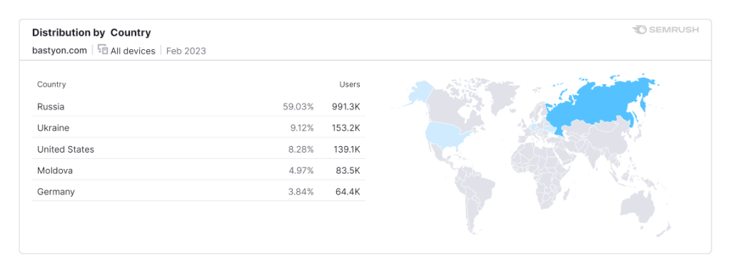 Distribution by Country.png